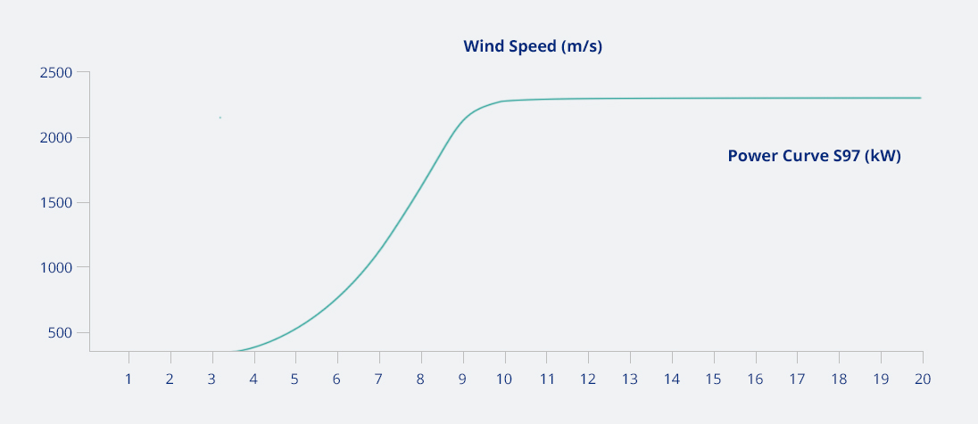 Power Curve